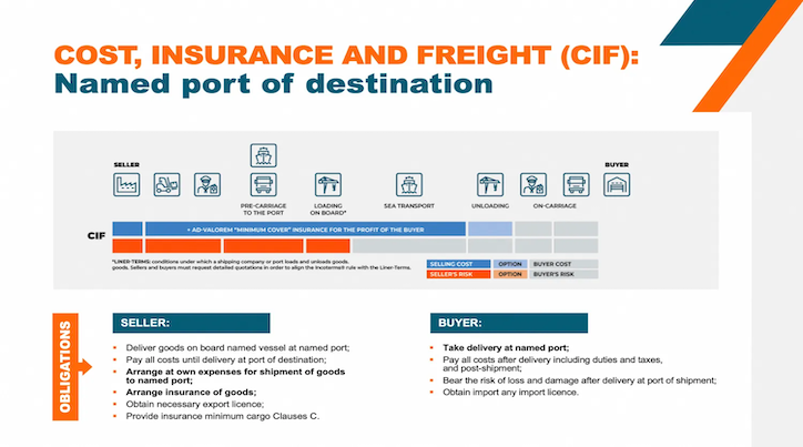 Incoterms 2020全解析：FOB與CIF如何選擇？